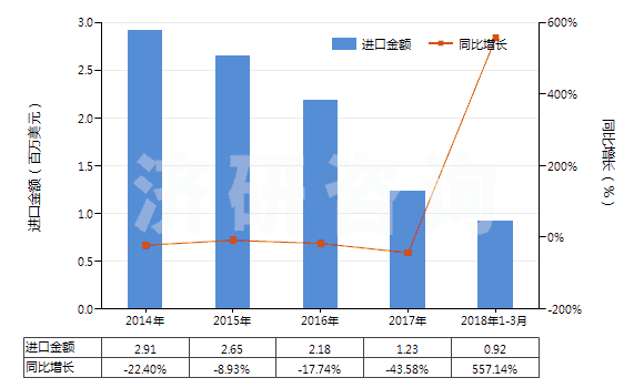 2014-2018年3月中國碳化鎢(HS28499020)進(jìn)口總額及增速統(tǒng)計(jì)